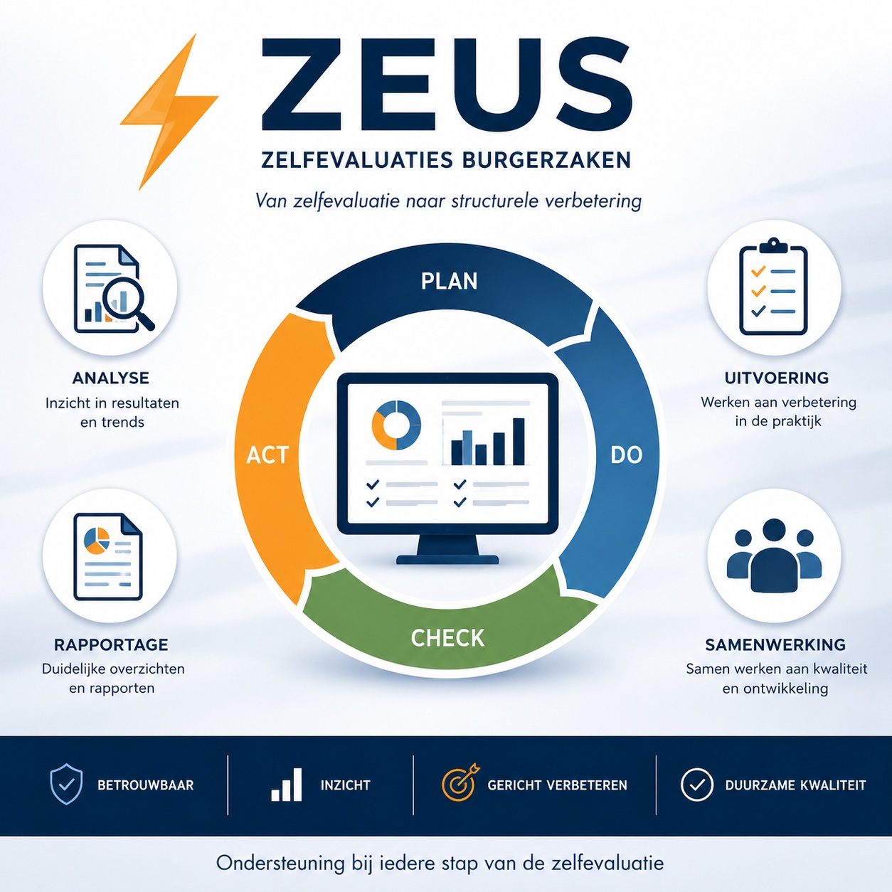 ZEUS en de PDCA-cyclus